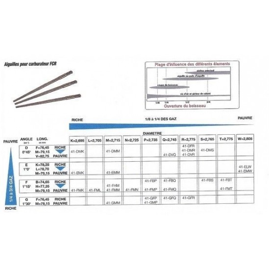 Aiguille carburateur FCR